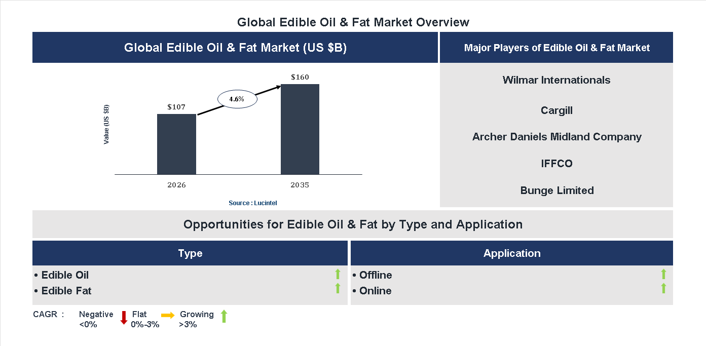 Edible Oil & Fat Market Trends and Forecast Edible Oil & Fat Market Trends and Forecast